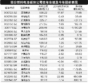 氢燃料电池产业链大拆解:商业化提速尚需“闯三关”