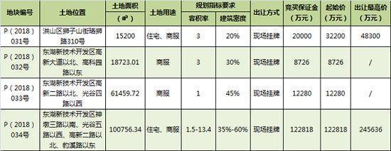 龙湖携手尚文地产拿地武汉光谷东 拟建50万方商业综合体